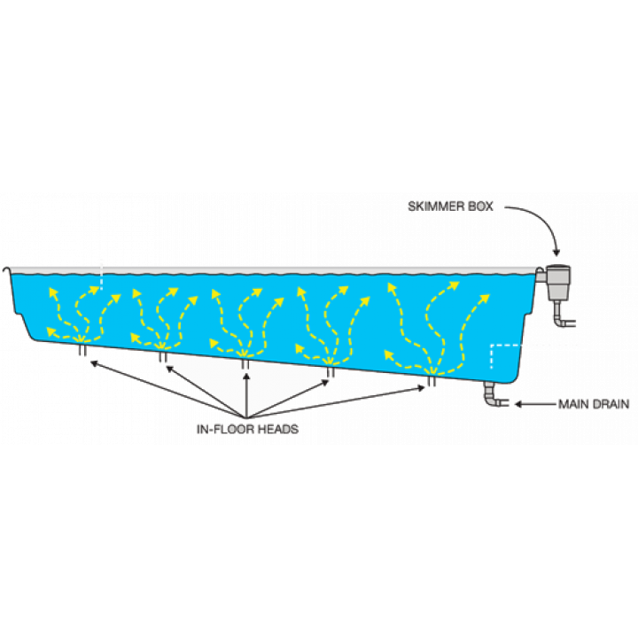 Système d'auto-nettoyage pour les piscines Vantage Compass