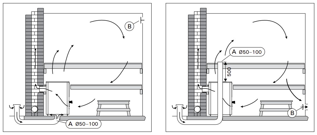 Schémas d'agencement de la ventilation du sauna